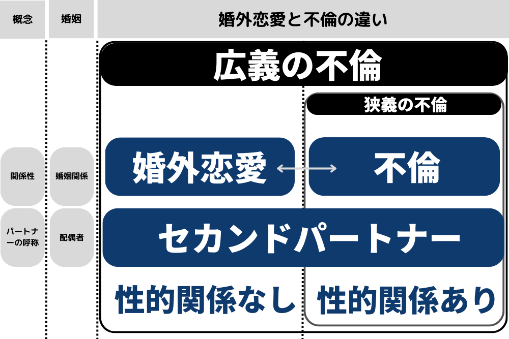 婚外恋愛・セカンドパートナー・不倫の違い