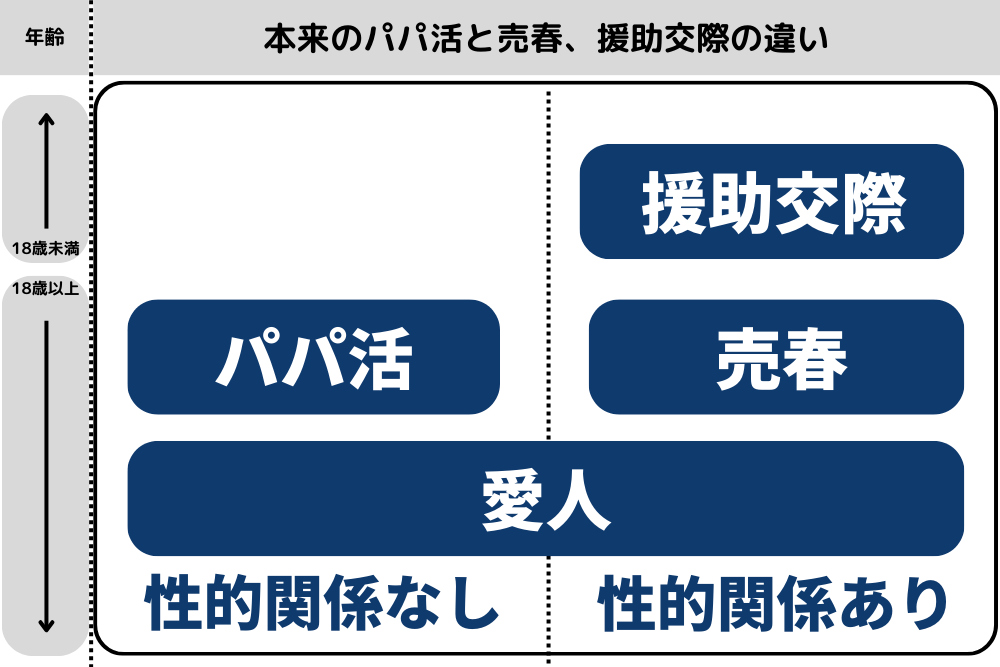 パパ活・援助交際・売春の違い