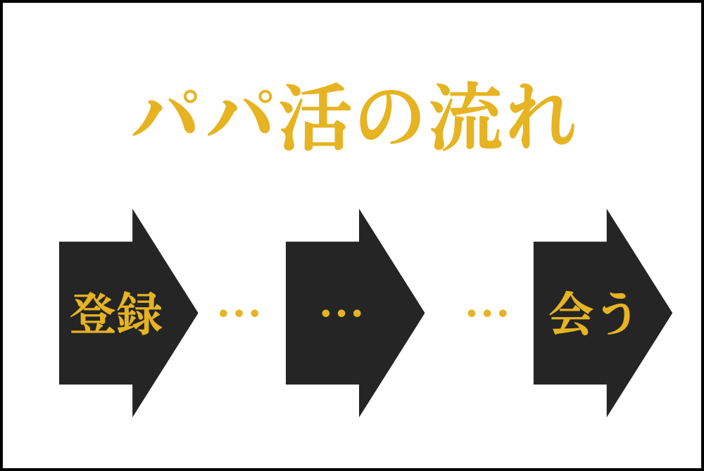パパ活の流れ